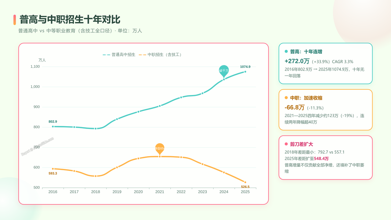 全国近10年（2016-2025）高中阶段入学人数与入学率对比分析报告 - 普高与中职招生十年对比