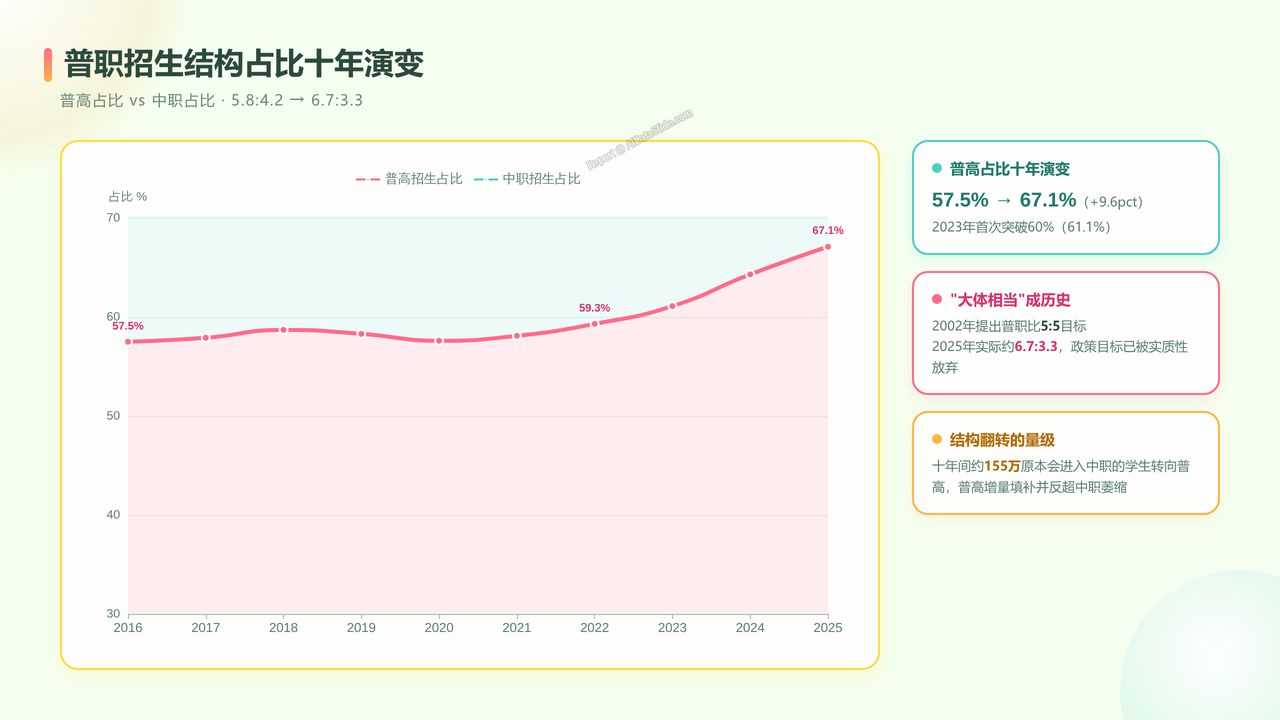 全国近10年（2016-2025）高中阶段入学人数与入学率对比分析报告 - 普职招生结构占比十年演变