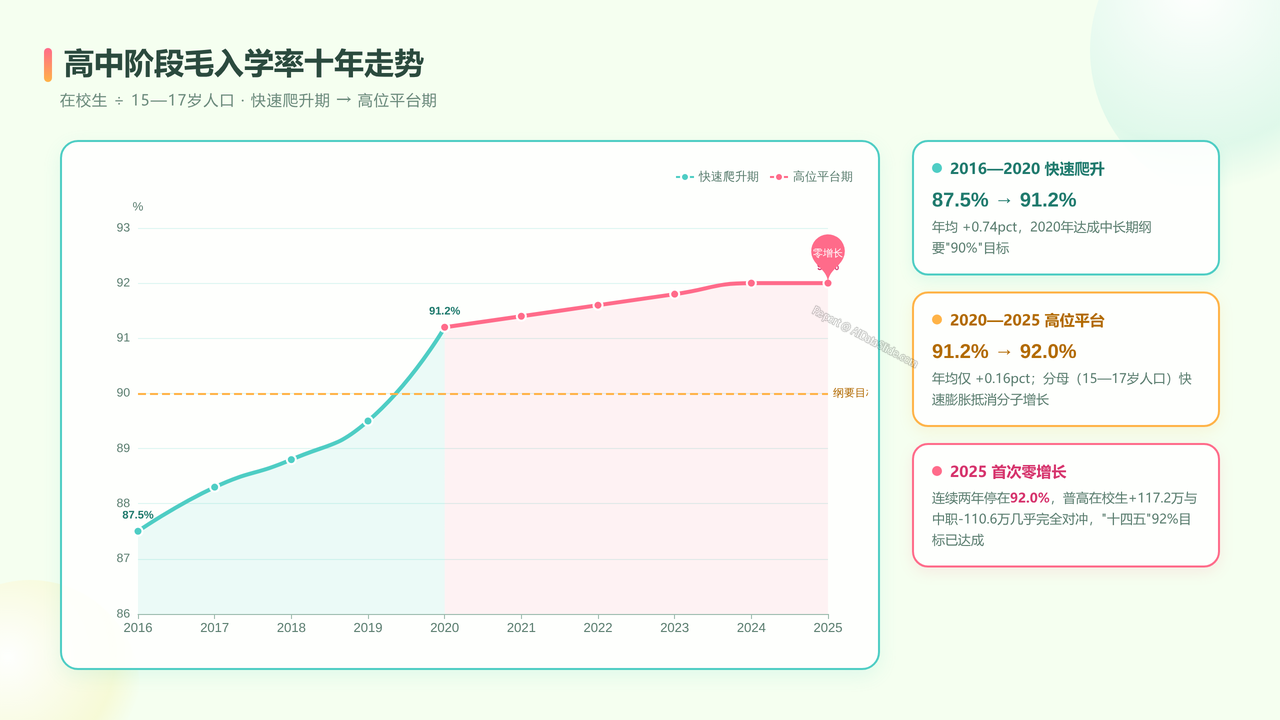 全国近10年（2016-2025）高中阶段入学人数与入学率对比分析报告 - 高中阶段毛入学率十年走势