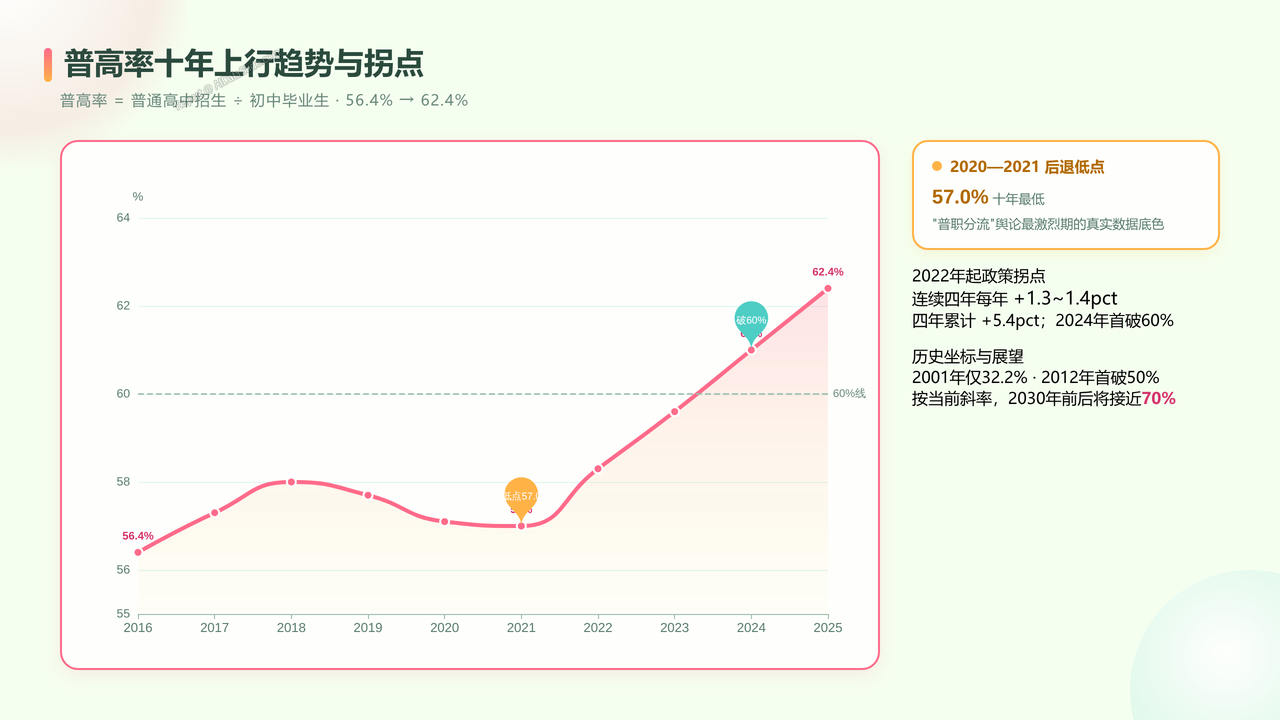 全国近10年（2016-2025）高中阶段入学人数与入学率对比分析报告 - 普高率十年上行趋势与拐点