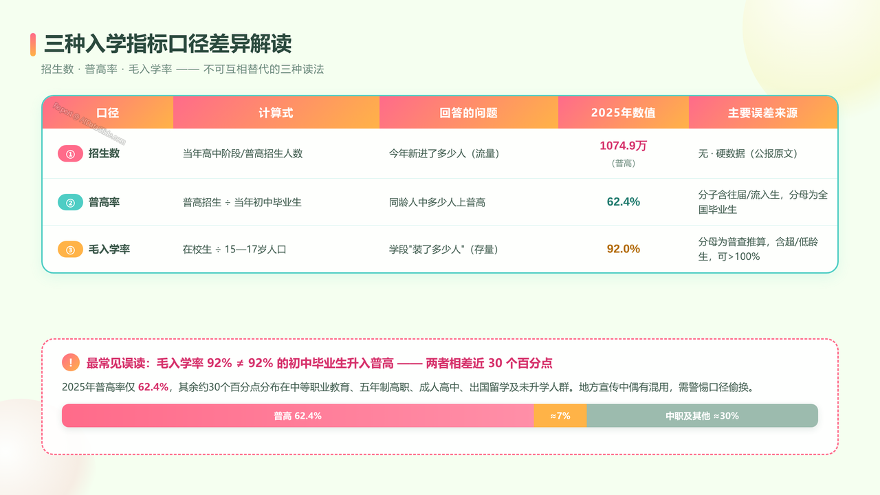 全国近10年（2016-2025）高中阶段入学人数与入学率对比分析报告 - 三种入学指标口径差异解读
