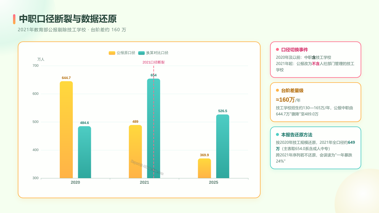 全国近10年（2016-2025）高中阶段入学人数与入学率对比分析报告 - 中职口径断裂与数据还原