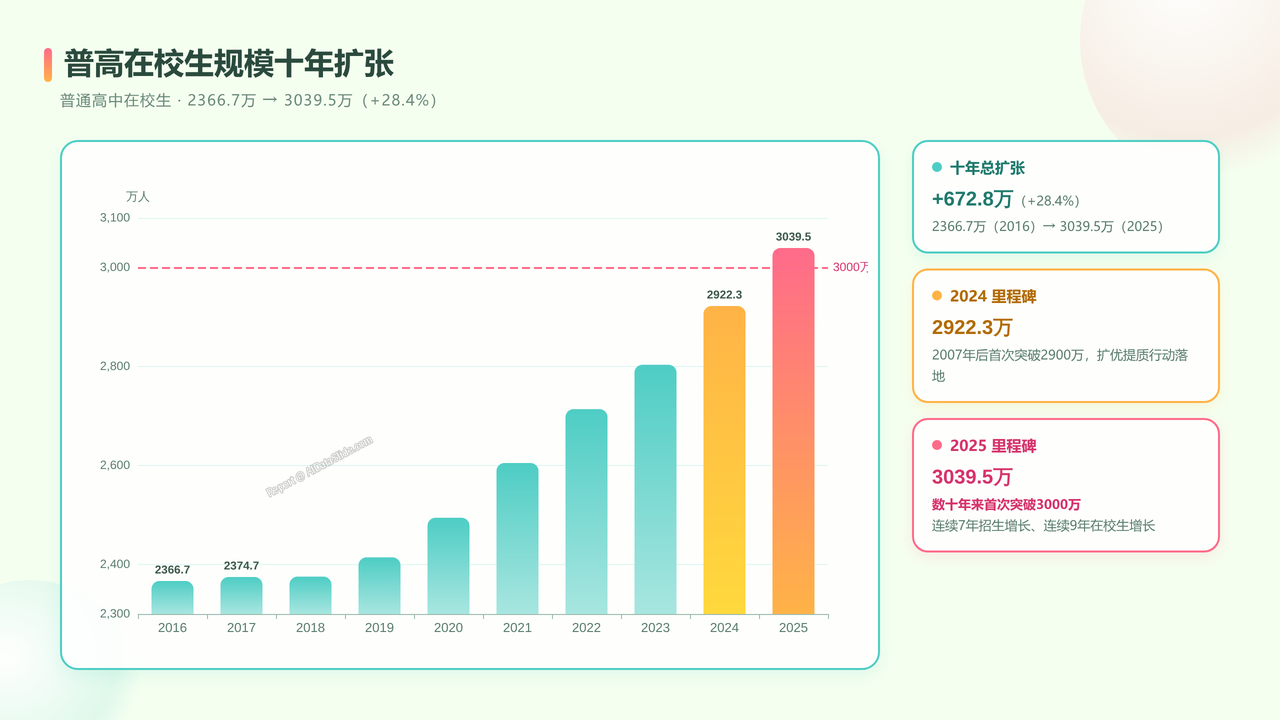 全国近10年（2016-2025）高中阶段入学人数与入学率对比分析报告 - 普高在校生规模十年扩张