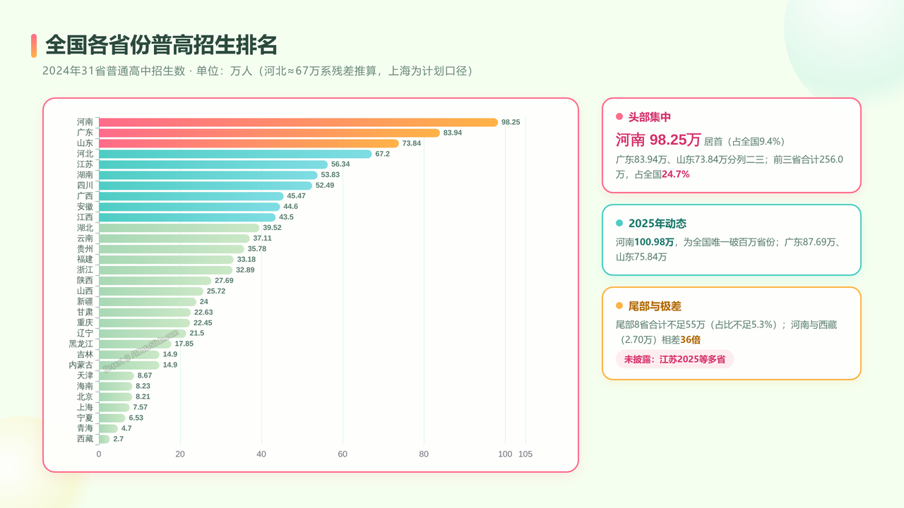 全国近10年（2016-2025）高中阶段入学人数与入学率对比分析报告 - 全国各省份普高招生排名