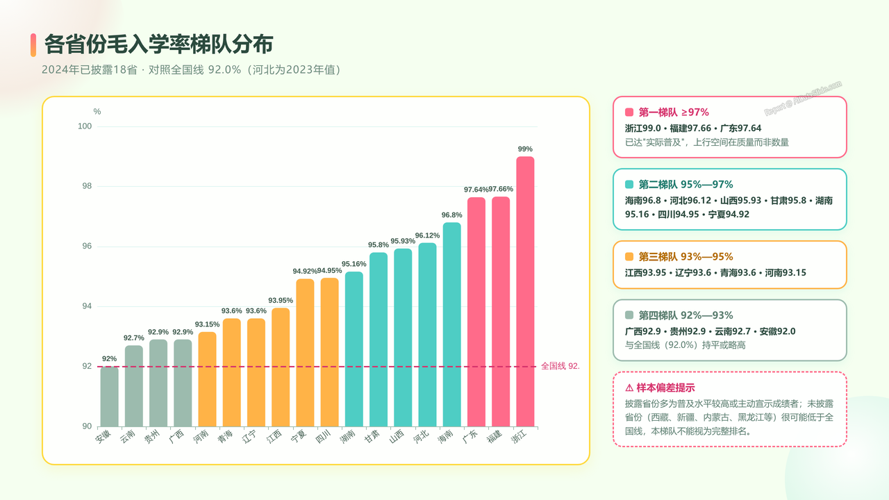 全国近10年（2016-2025）高中阶段入学人数与入学率对比分析报告 - 各省份毛入学率梯队分布