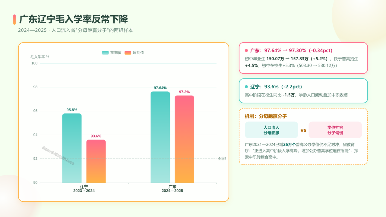 全国近10年（2016-2025）高中阶段入学人数与入学率对比分析报告 - 广东辽宁毛入学率反常下降