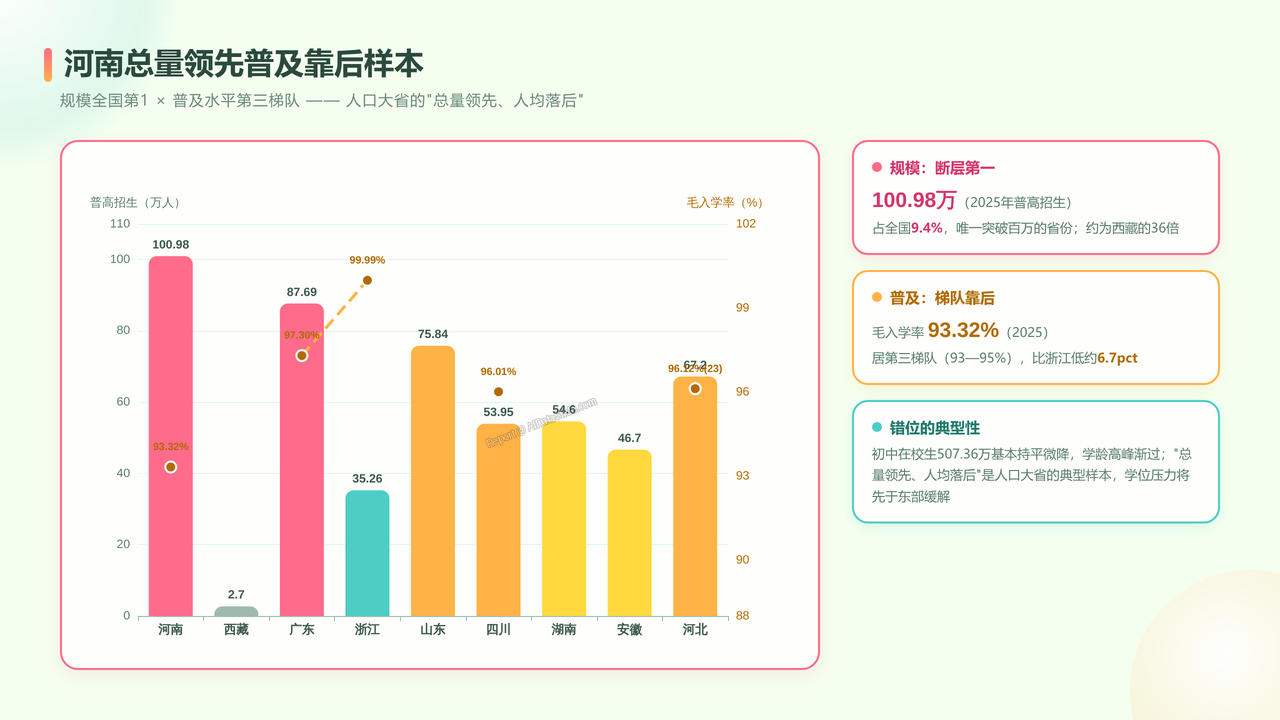 全国近10年（2016-2025）高中阶段入学人数与入学率对比分析报告 - 河南总量领先普及靠后样本