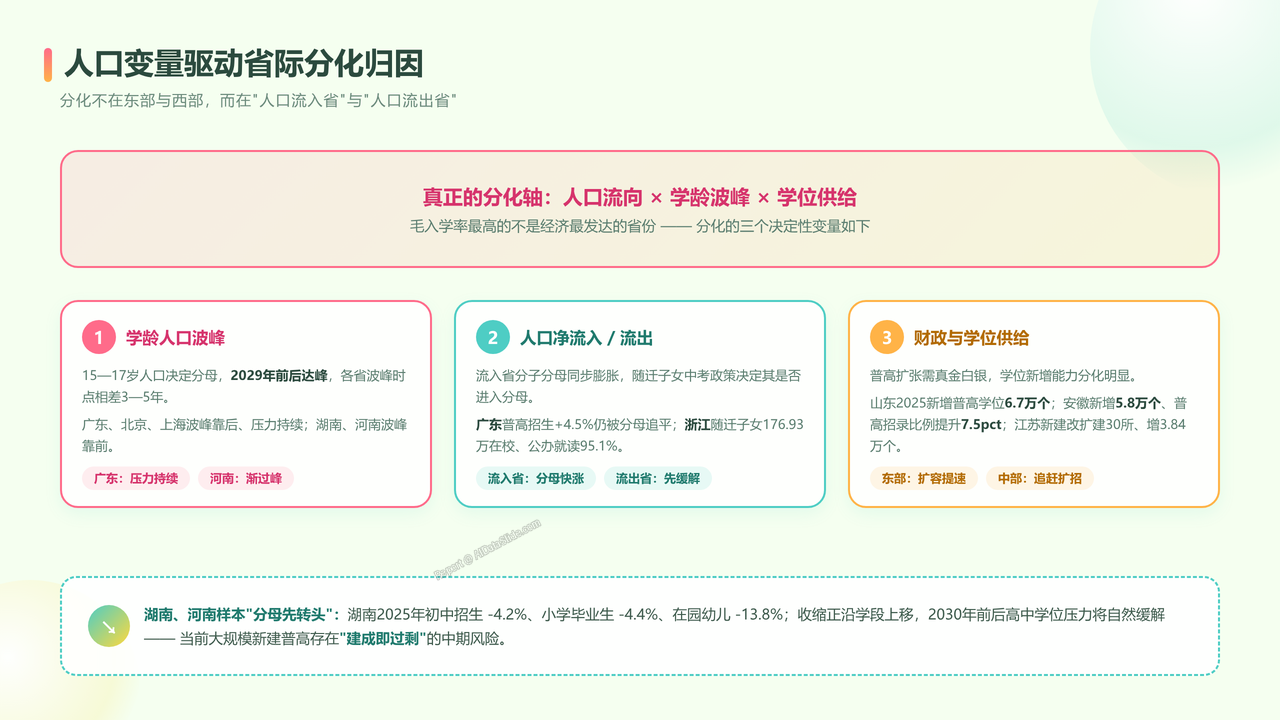 全国近10年（2016-2025）高中阶段入学人数与入学率对比分析报告 - 人口变量驱动省际分化归因