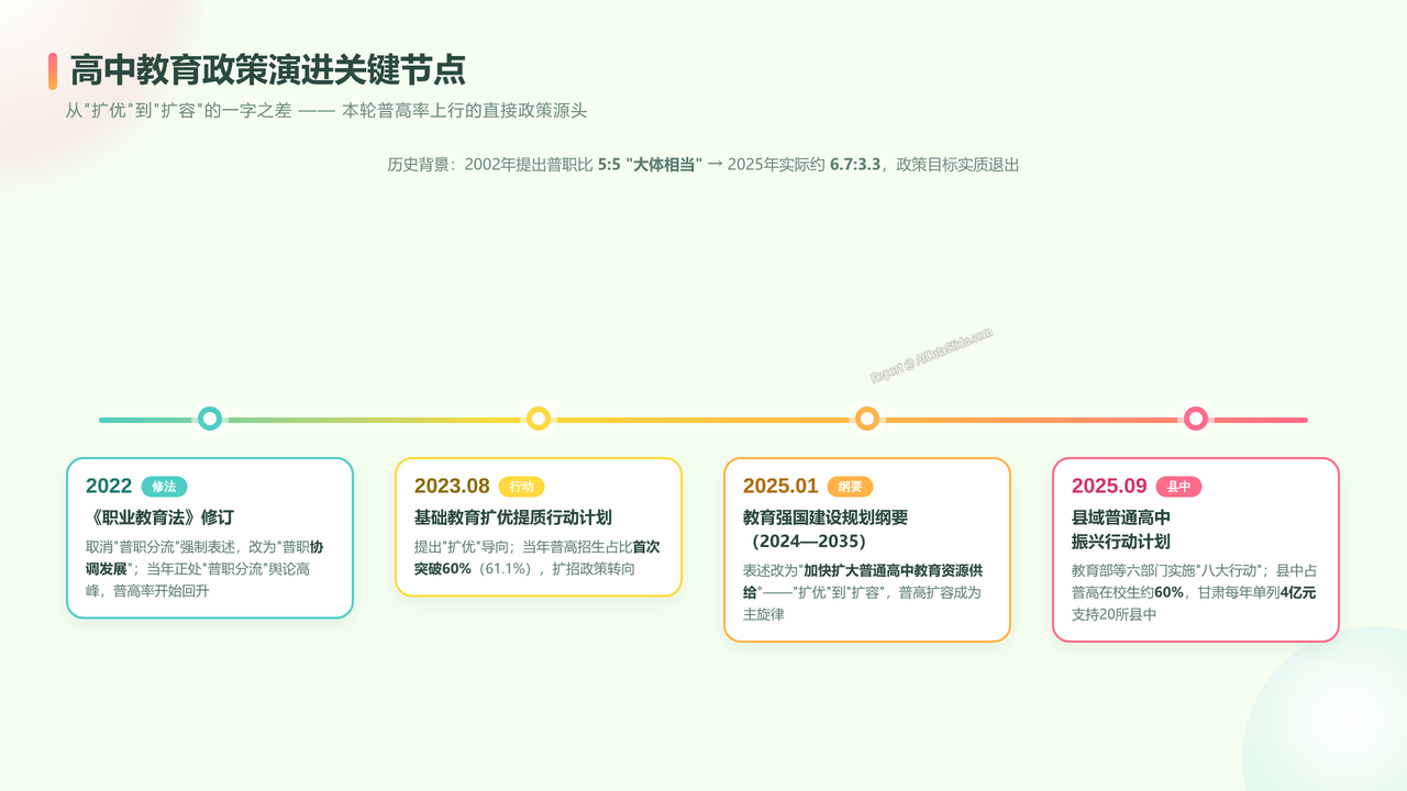 全国近10年（2016-2025）高中阶段入学人数与入学率对比分析报告 - 高中教育政策演进关键节点