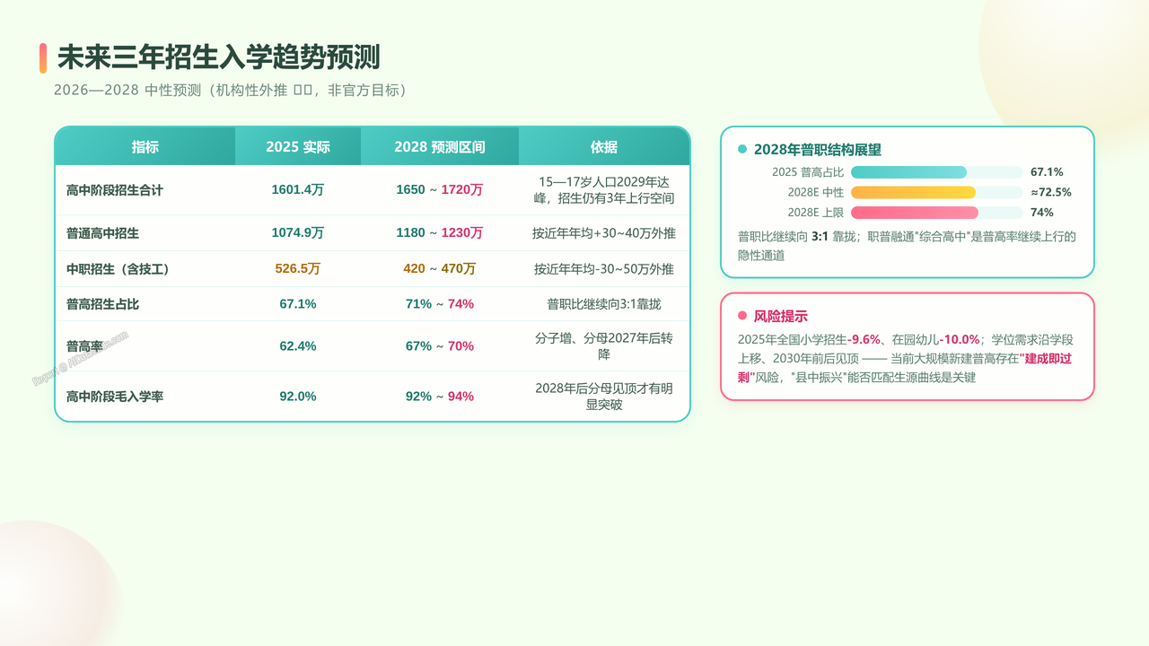 全国近10年（2016-2025）高中阶段入学人数与入学率对比分析报告 - 未来三年招生入学趋势预测