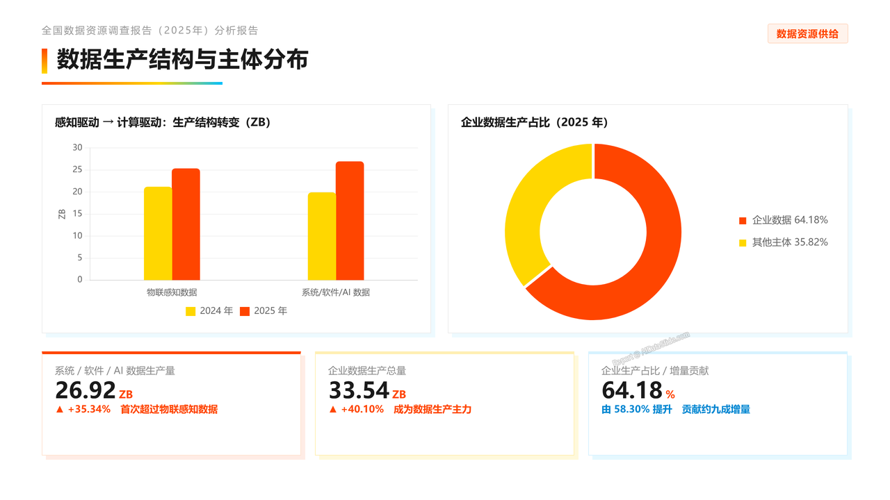 全国数据资源调查报告(2025年)分析报告 - slide_03