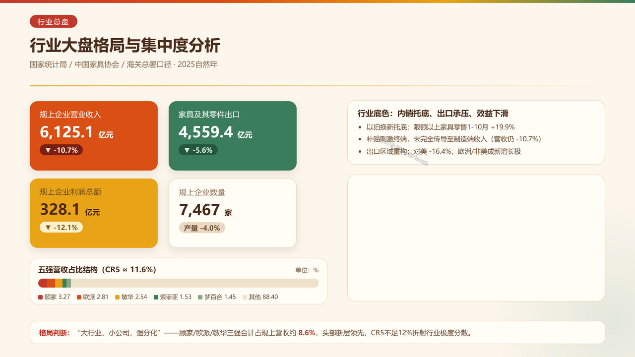 中国家具产业重点企业2025财年出货量与出货价值对比分析报告 - 行业大盘格局与集中度分析