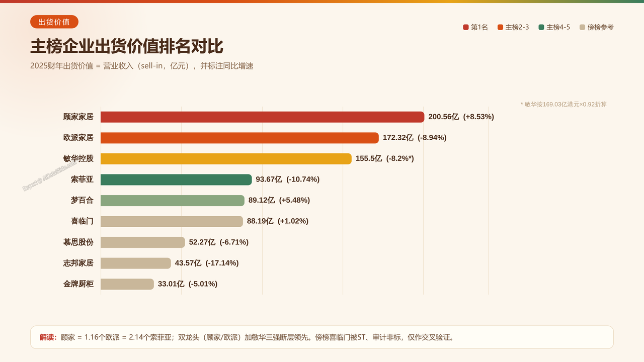 中国家具产业重点企业2025财年出货量与出货价值对比分析报告 - 主榜企业出货价值排名对比