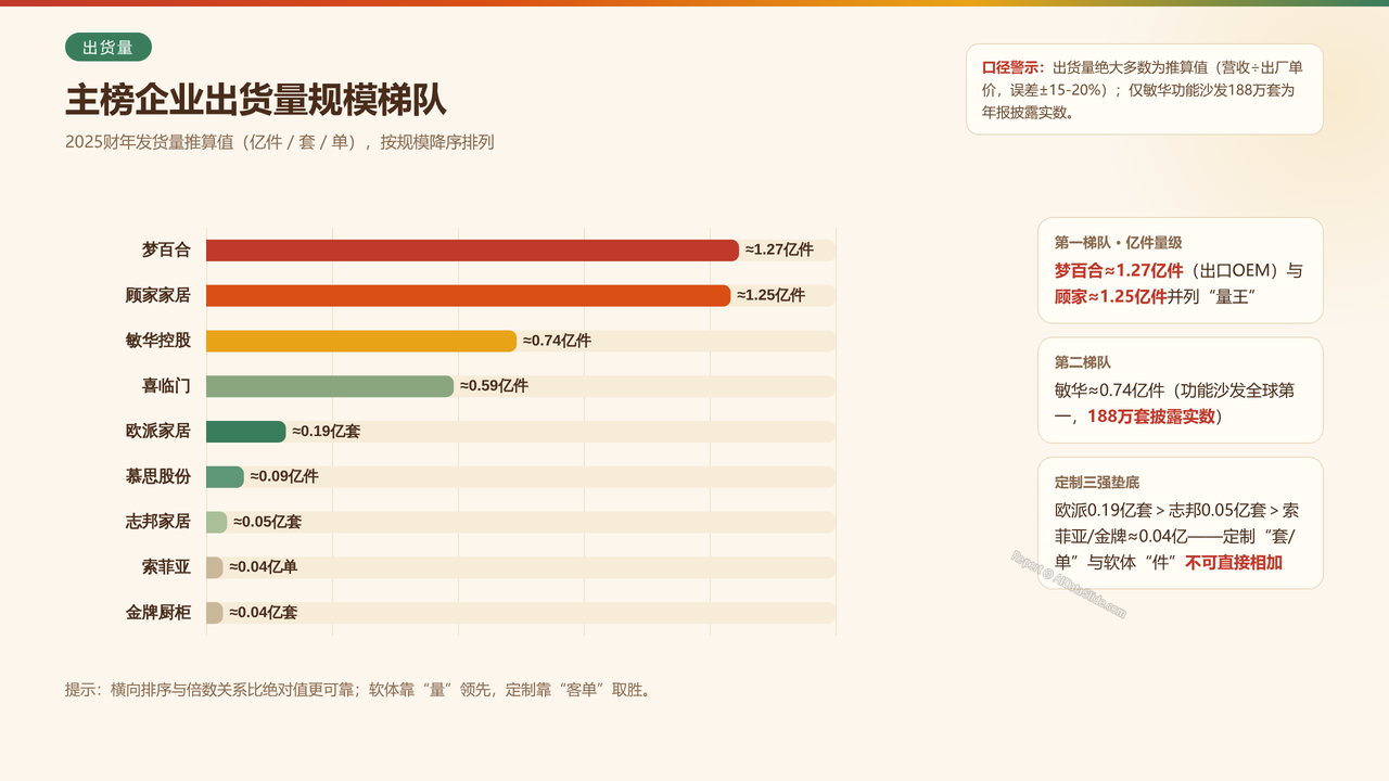 中国家具产业重点企业2025财年出货量与出货价值对比分析报告 - 主榜企业出货量规模梯队
