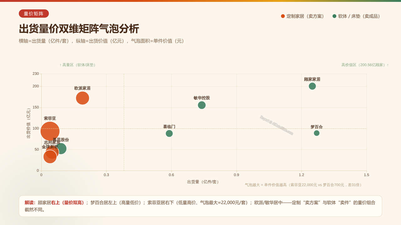 中国家具产业重点企业2025财年出货量与出货价值对比分析报告 - 出货量价双维矩阵气泡分析