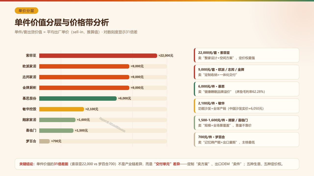中国家具产业重点企业2025财年出货量与出货价值对比分析报告 - 单件价值分层与价格带分析