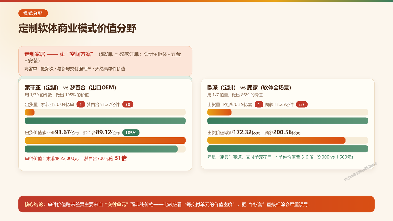 中国家具产业重点企业2025财年出货量与出货价值对比分析报告 - 定制软体商业模式价值分野