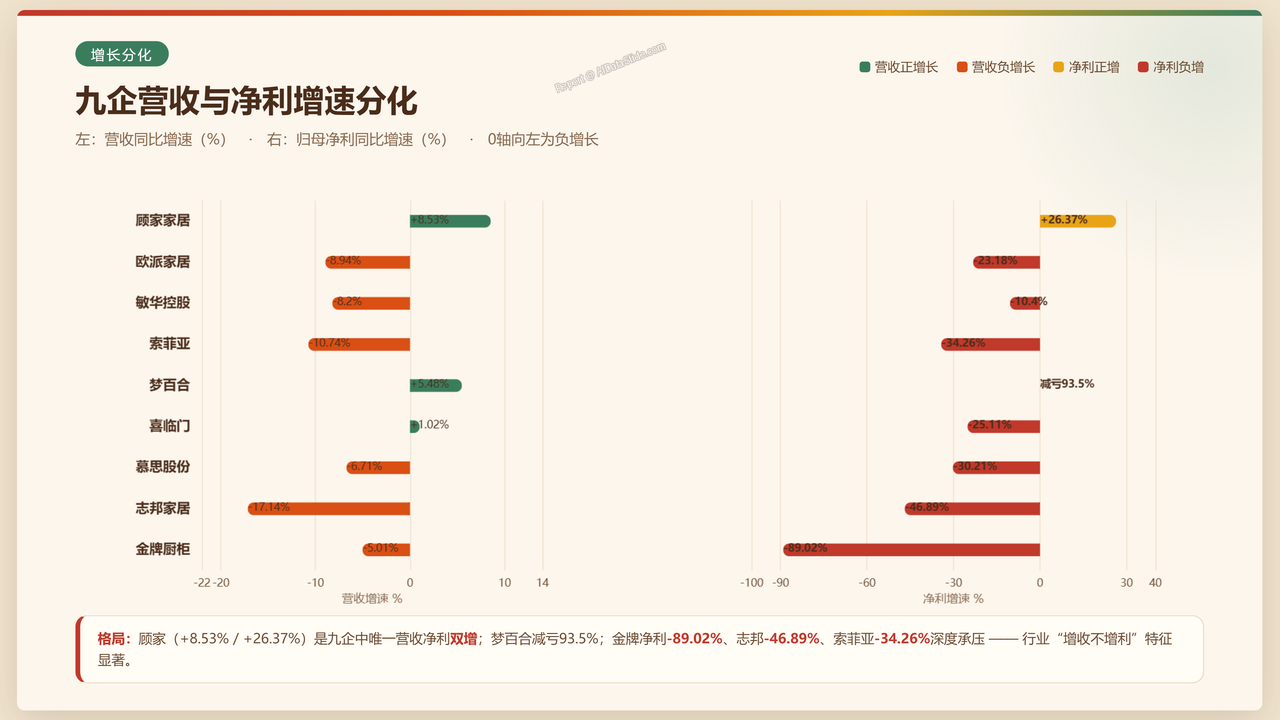 中国家具产业重点企业2025财年出货量与出货价值对比分析报告 - 九企营收与净利增速分化
