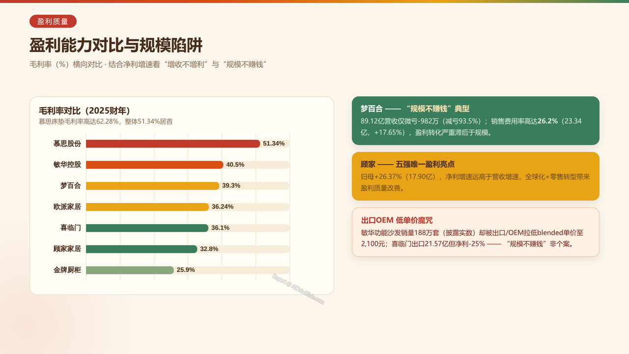 中国家具产业重点企业2025财年出货量与出货价值对比分析报告 - 盈利能力对比与规模陷阱