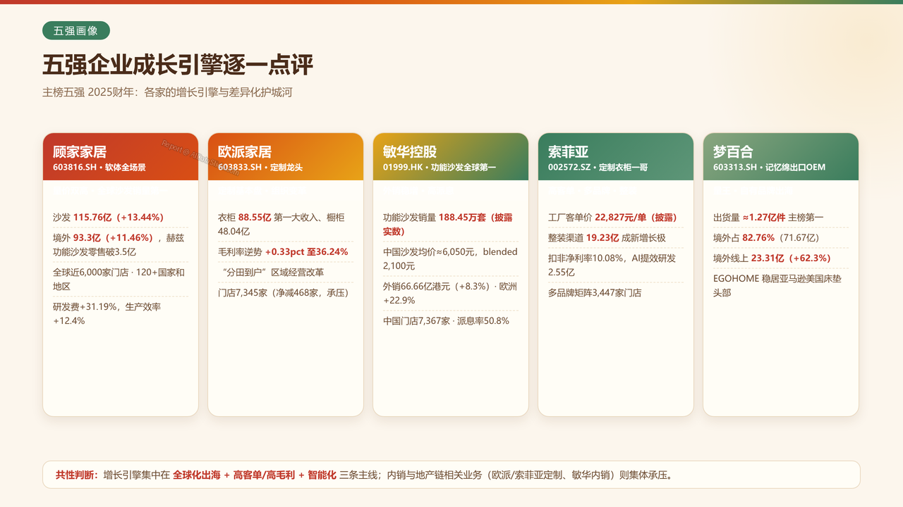 中国家具产业重点企业2025财年出货量与出货价值对比分析报告 - 五强企业成长引擎逐一点评