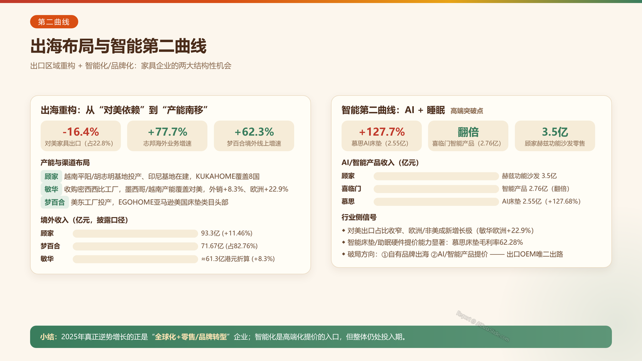 中国家具产业重点企业2025财年出货量与出货价值对比分析报告 - 出海布局与智能第二曲线