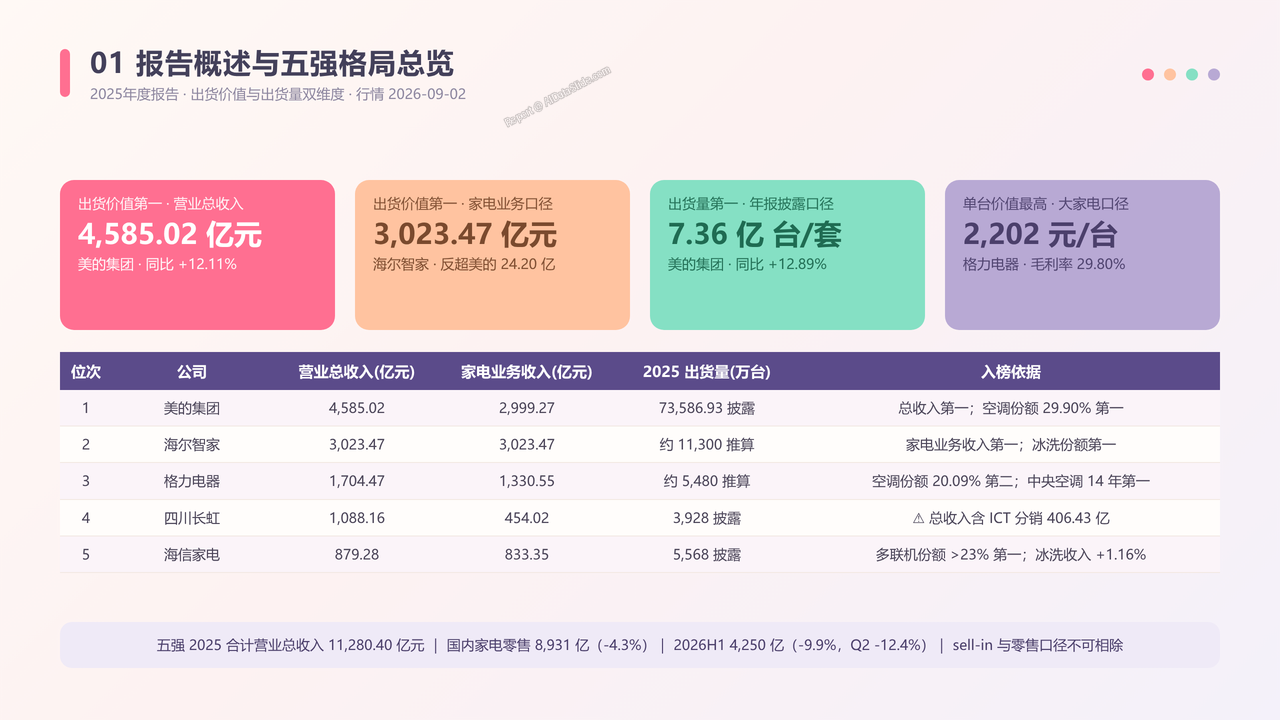 中国家电品牌企业前五强2025年度出货量与出货价值对比分析报告 - 报告概述与五强格局总览