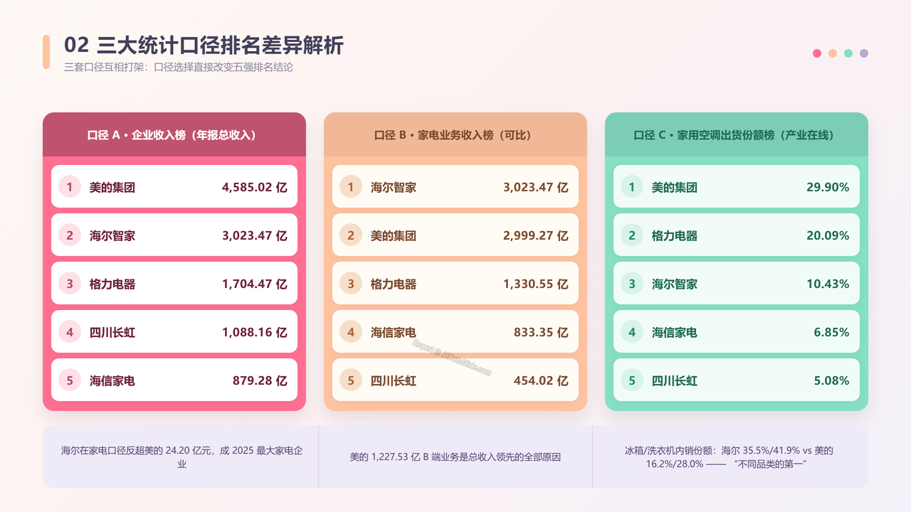 中国家电品牌企业前五强2025年度出货量与出货价值对比分析报告 - 三大统计口径排名差异解析