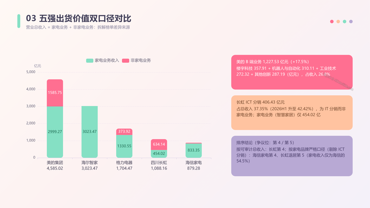 中国家电品牌企业前五强2025年度出货量与出货价值对比分析报告 - 五强出货价值双口径对比