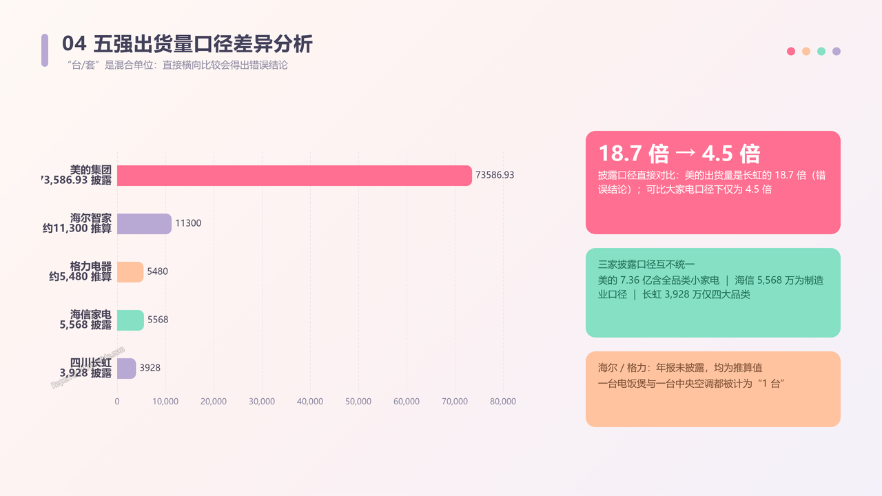 中国家电品牌企业前五强2025年度出货量与出货价值对比分析报告 - 五强出货量口径差异分析