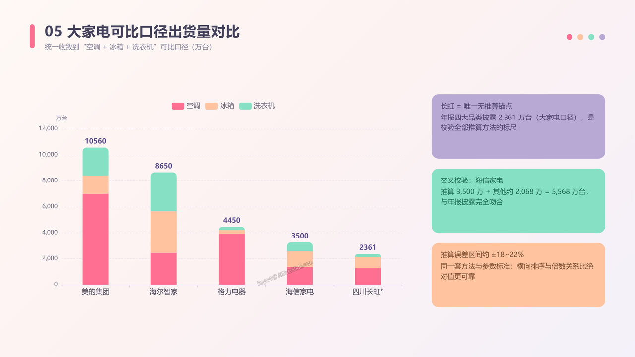 中国家电品牌企业前五强2025年度出货量与出货价值对比分析报告 - 大家电可比口径出货量对比