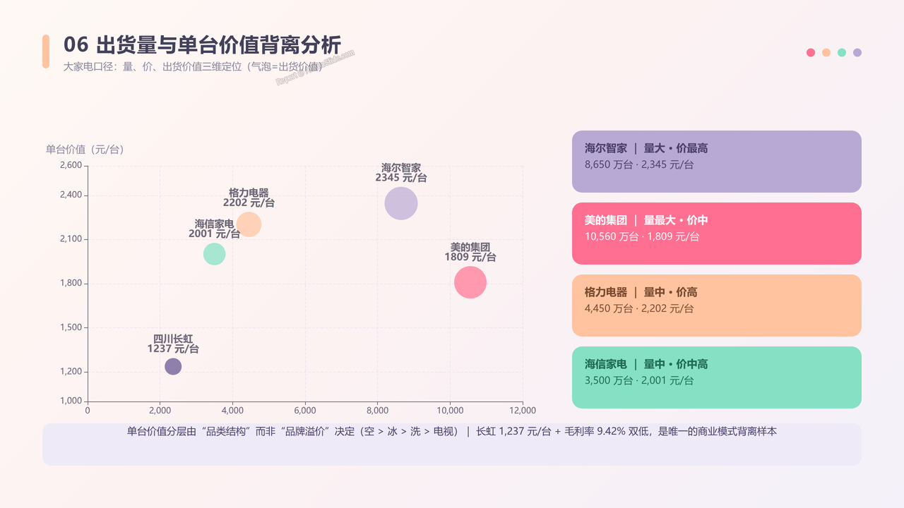 中国家电品牌企业前五强2025年度出货量与出货价值对比分析报告 - 出货量与单台价值背离分析