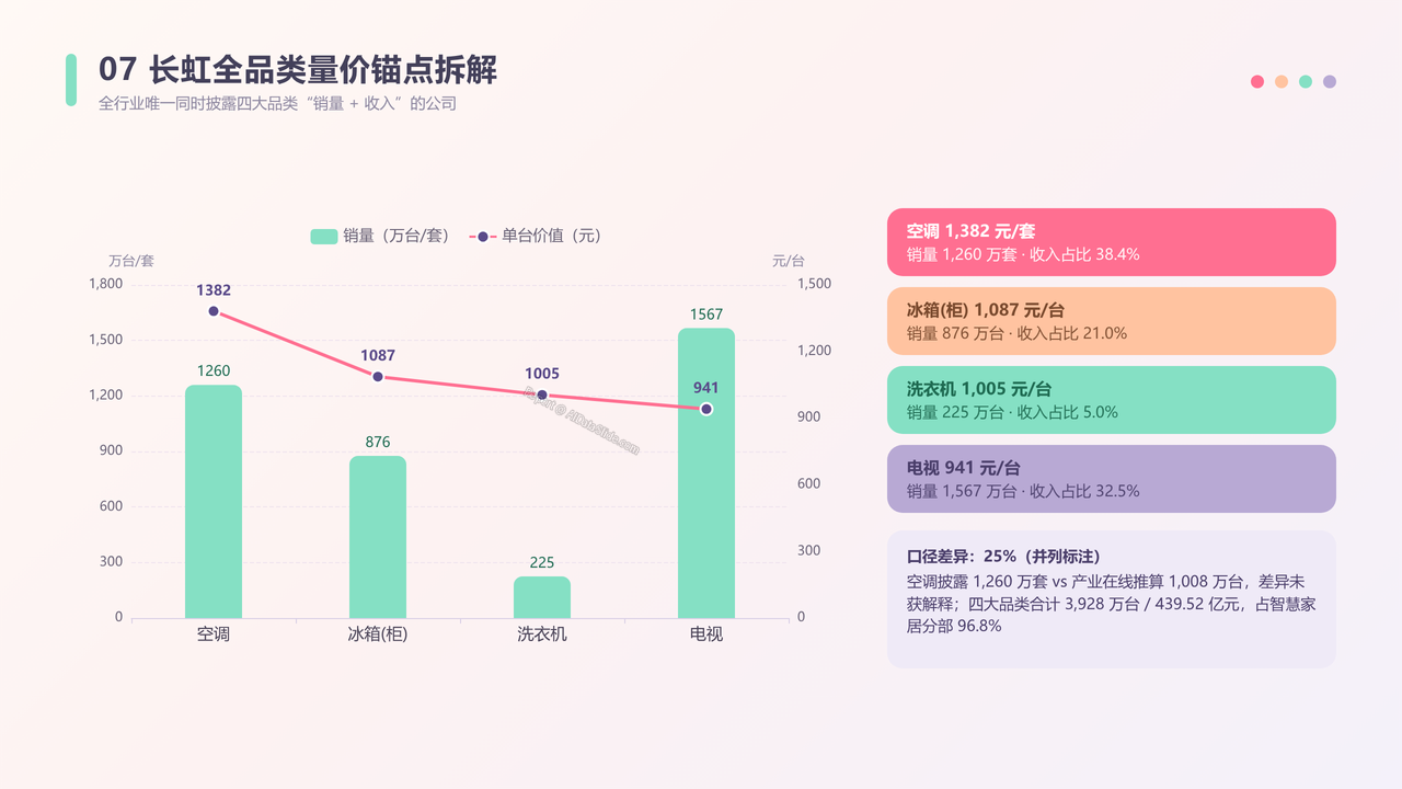 中国家电品牌企业前五强2025年度出货量与出货价值对比分析报告 - 长虹全品类量价锚点拆解