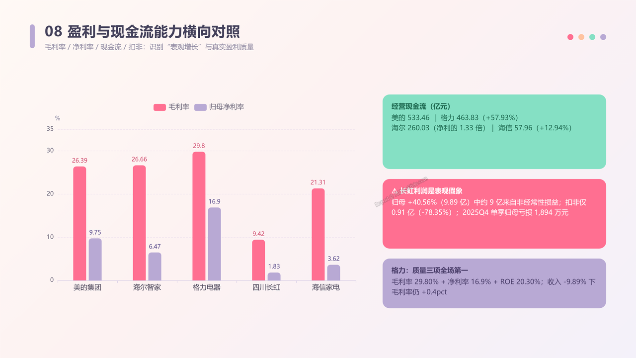中国家电品牌企业前五强2025年度出货量与出货价值对比分析报告 - 盈利与现金流能力横向对照