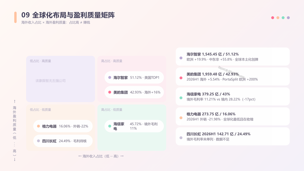 中国家电品牌企业前五强2025年度出货量与出货价值对比分析报告 - 全球化布局与盈利质量矩阵