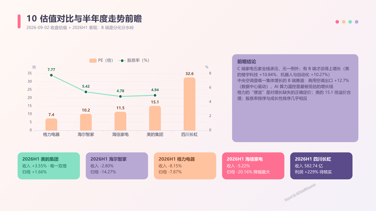 中国家电品牌企业前五强2025年度出货量与出货价值对比分析报告 - 估值对比与半年度走势前瞻