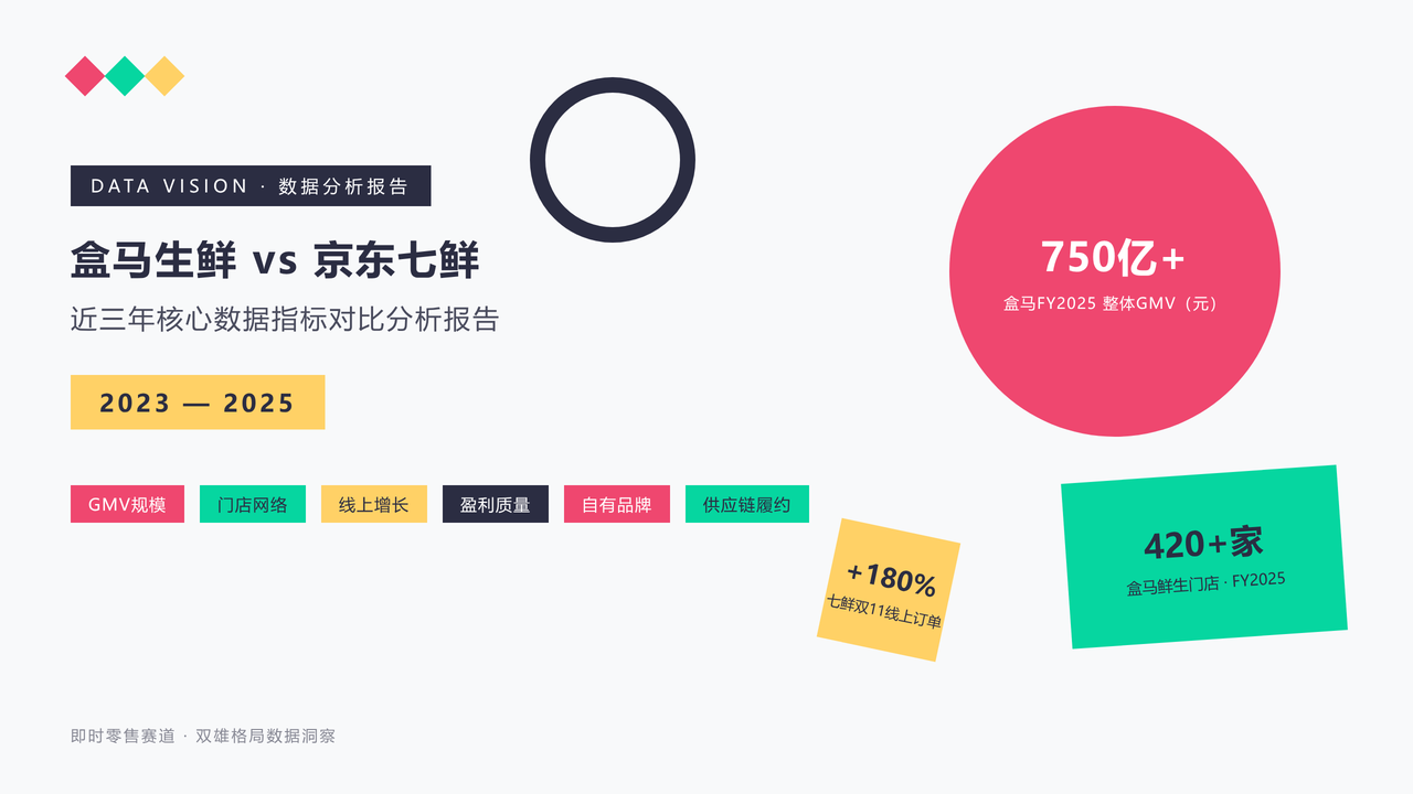 盒马生鲜业务与京东七鲜业务近三年（2023-2025年）的核心数据指标分析报告 缩略图
