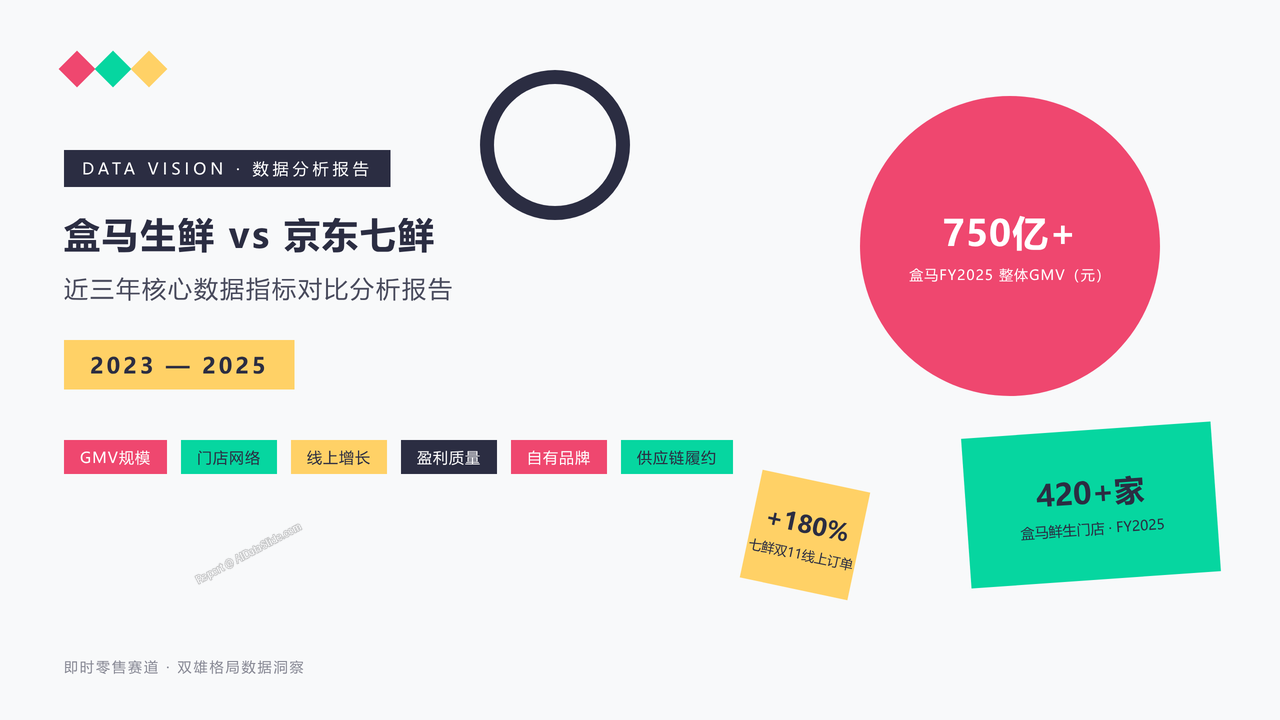 盒马生鲜业务与京东七鲜业务近三年(2023-2025年)的核心数据指标分析报告 - cover