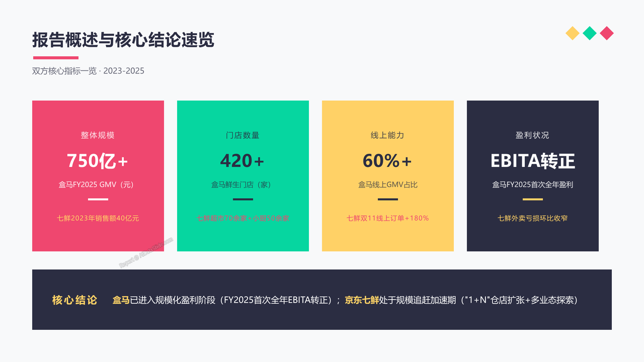 盒马生鲜业务与京东七鲜业务近三年(2023-2025年)的核心数据指标分析报告 - slide_01