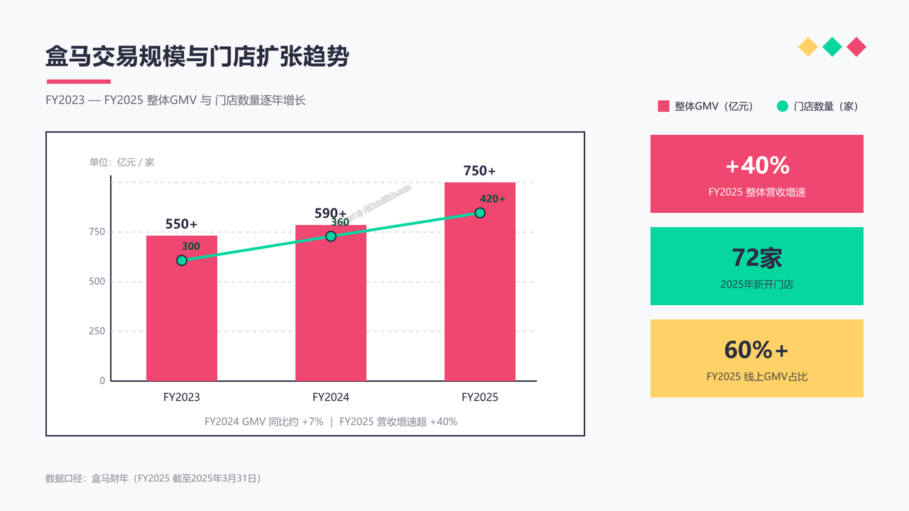 盒马生鲜业务与京东七鲜业务近三年(2023-2025年)的核心数据指标分析报告 - slide_02