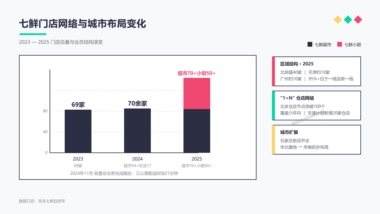 盒马生鲜业务与京东七鲜业务近三年(2023-2025年)的核心数据指标分析报告 - slide_03