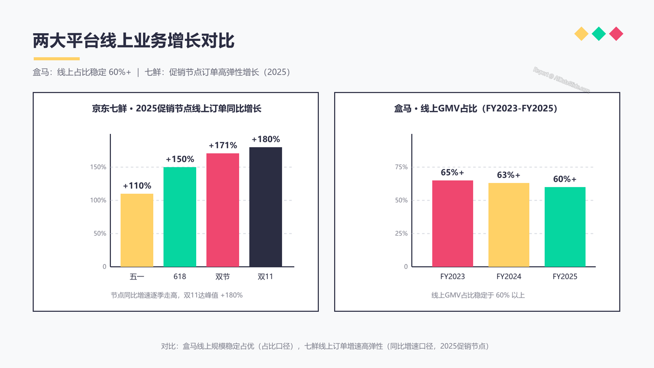 盒马生鲜业务与京东七鲜业务近三年(2023-2025年)的核心数据指标分析报告 - slide_04