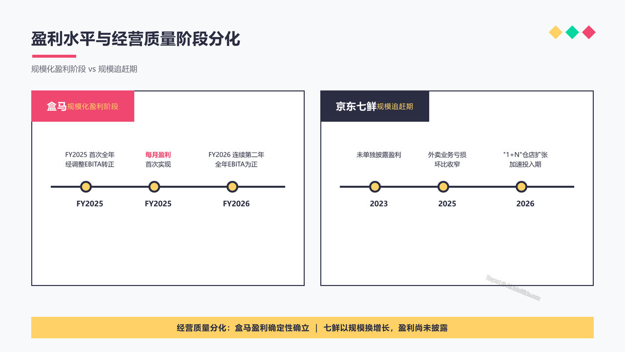 盒马生鲜业务与京东七鲜业务近三年(2023-2025年)的核心数据指标分析报告 - slide_05