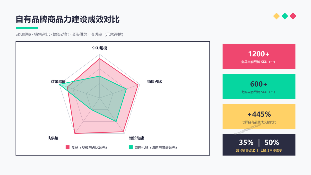 盒马生鲜业务与京东七鲜业务近三年(2023-2025年)的核心数据指标分析报告 - slide_06