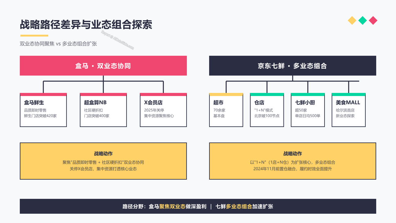 盒马生鲜业务与京东七鲜业务近三年(2023-2025年)的核心数据指标分析报告 - slide_07