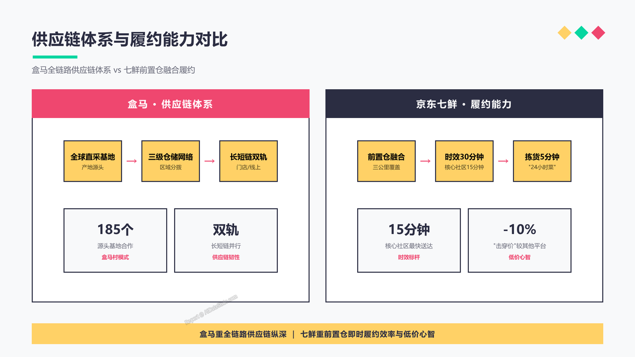 盒马生鲜业务与京东七鲜业务近三年(2023-2025年)的核心数据指标分析报告 - slide_08