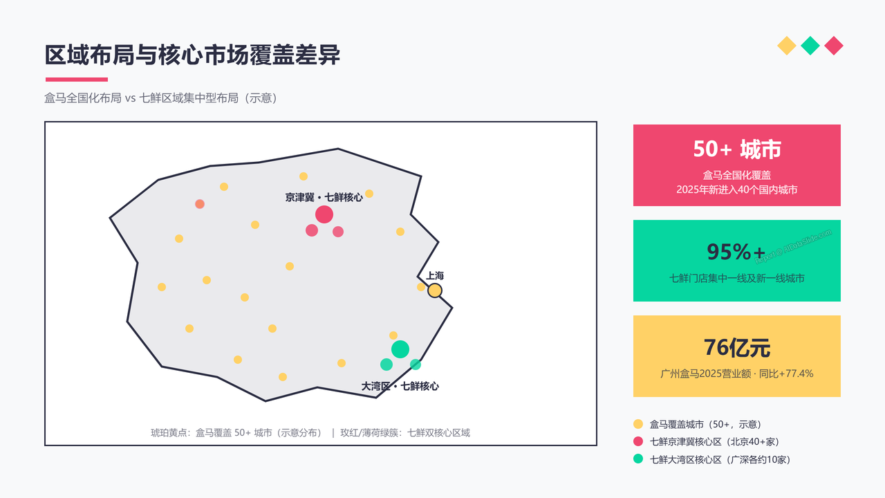 盒马生鲜业务与京东七鲜业务近三年(2023-2025年)的核心数据指标分析报告 - slide_09