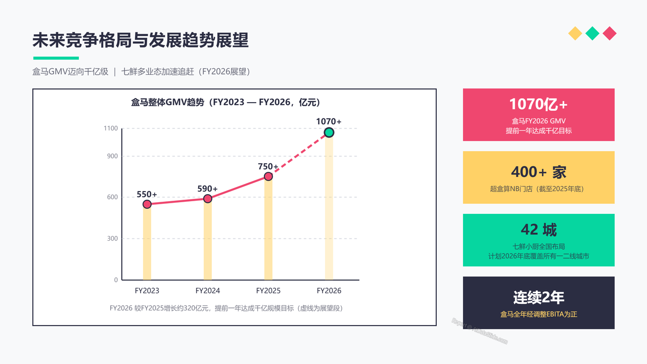 盒马生鲜业务与京东七鲜业务近三年(2023-2025年)的核心数据指标分析报告 - slide_10