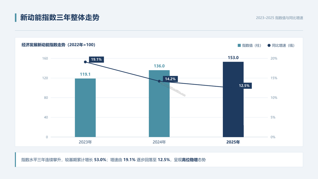 2025年经济发展新动能指数增长分析报告 - slide_02