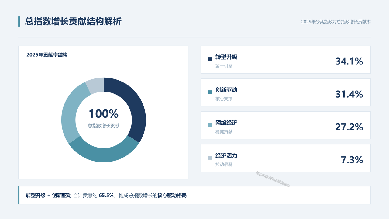 2025年经济发展新动能指数增长分析报告 - slide_04