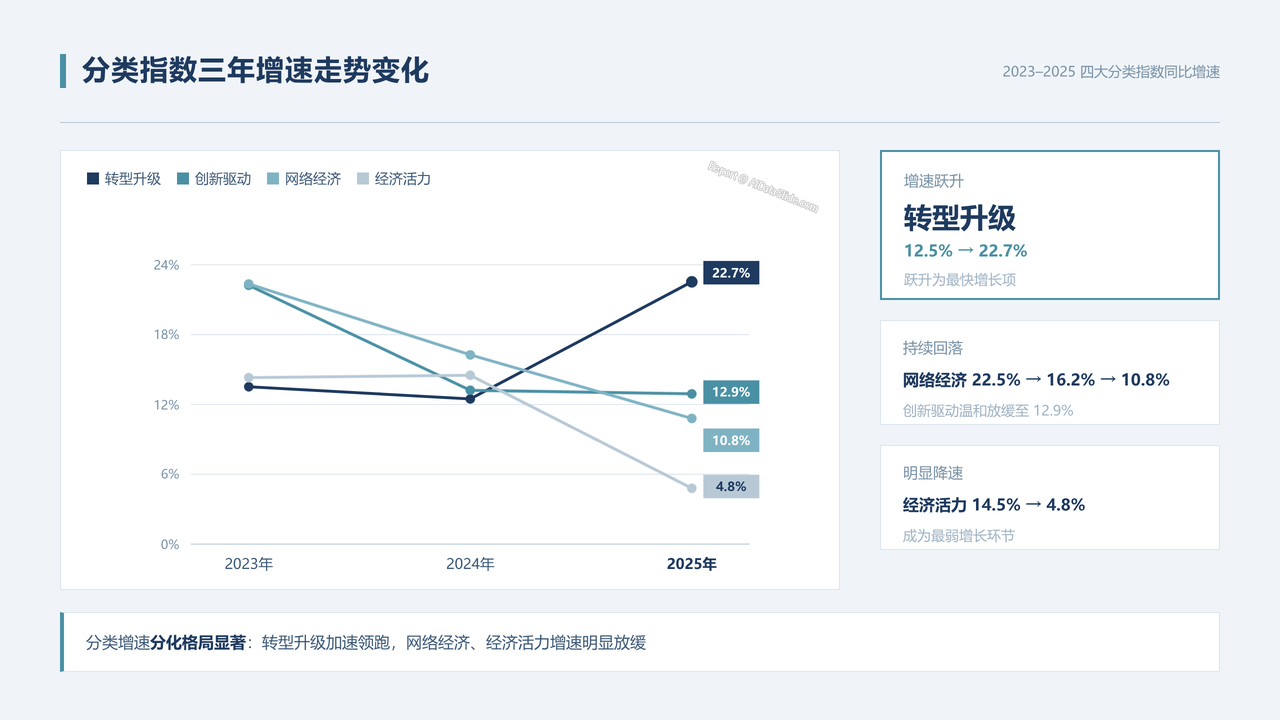 2025年经济发展新动能指数增长分析报告 - slide_05
